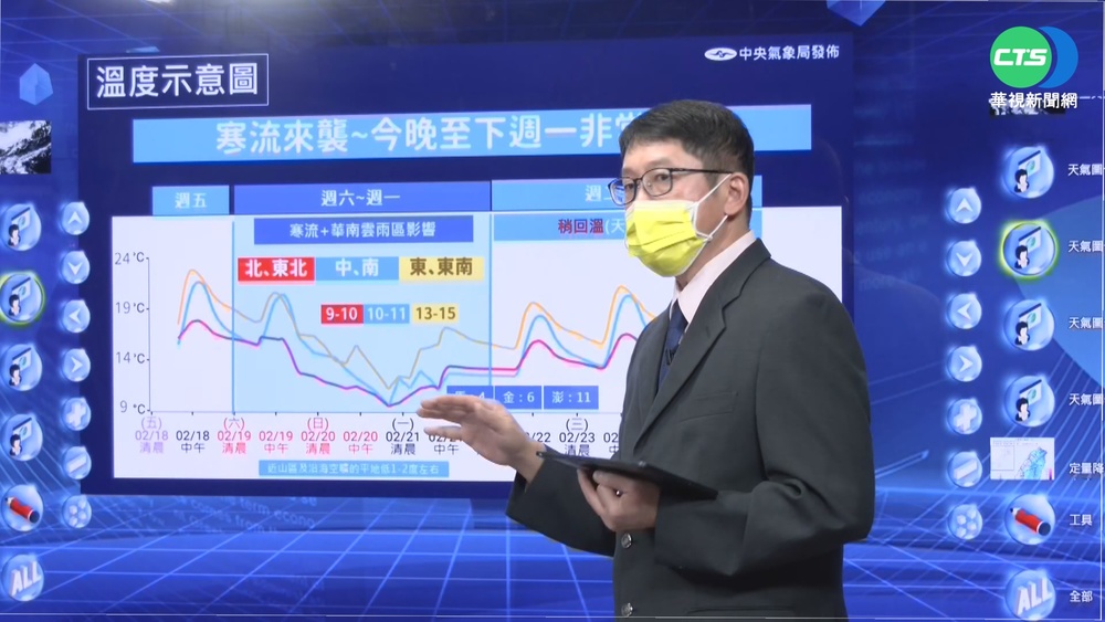 入冬首波寒流襲! 低溫剩7度 冷到下週二