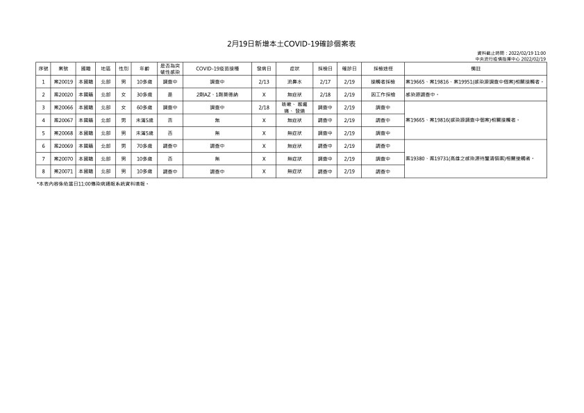2月19日新增境外移入COVID-19確診個案表（指揮中心提供)