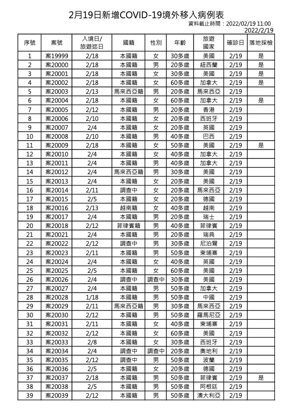 2月19日新增境外移入COVID-19確診個案表（指揮中心提供)