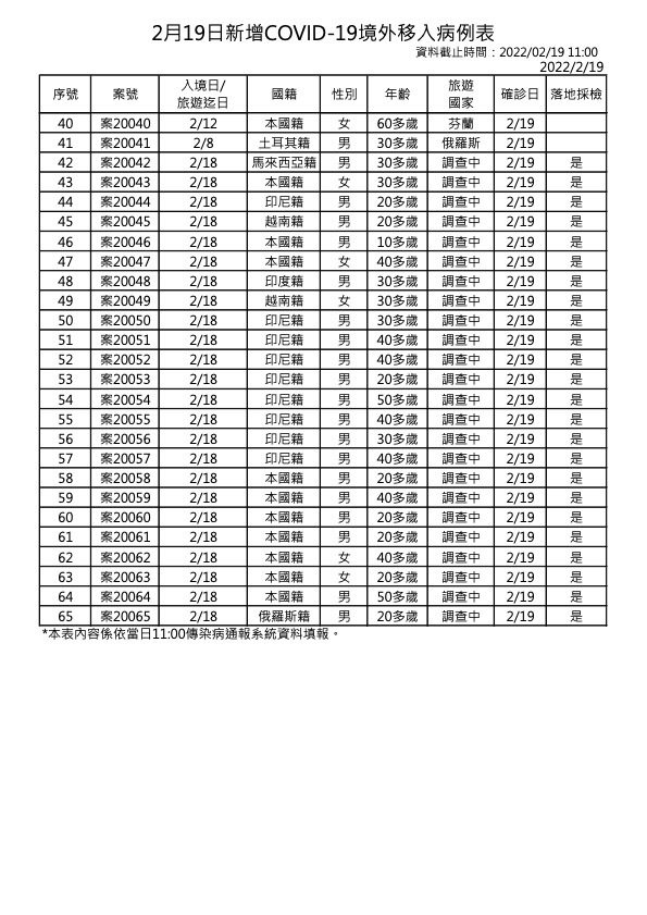 2月19日新增境外移入COVID-19確診個案表 （指揮中心提供)