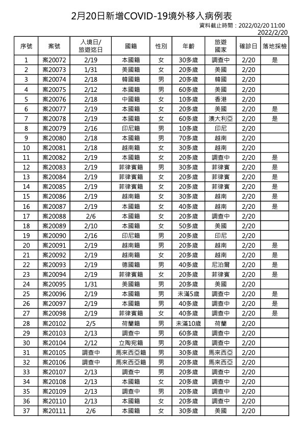 2月20日新增境外移入COVID-19確診個案表 (指揮中心提供)