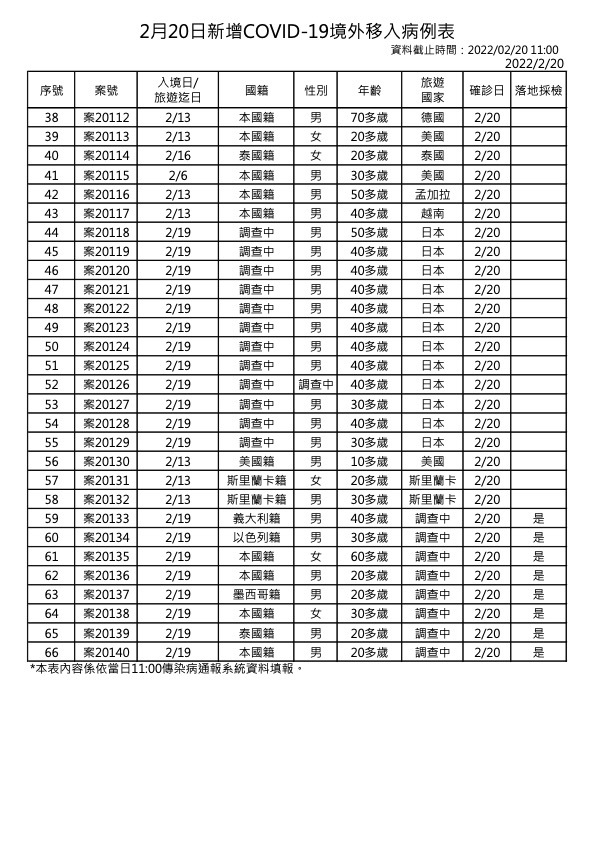 2月20日新增境外移入COVID-19確診個案表 (指揮中心提供)