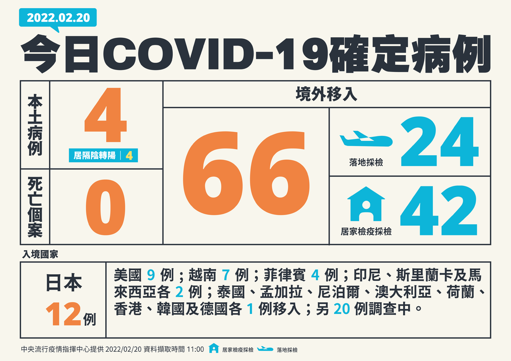 今增4本土、66境外移入 無死亡個案