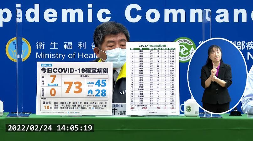 今增本土7例「4人居隔陰轉陽」 境外移入73例、無死亡個案