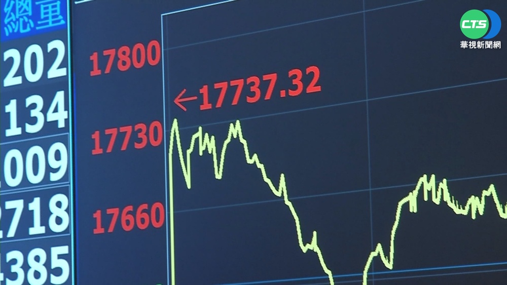 烏俄開戰台股"跌深反彈" 金.油價恐創新高