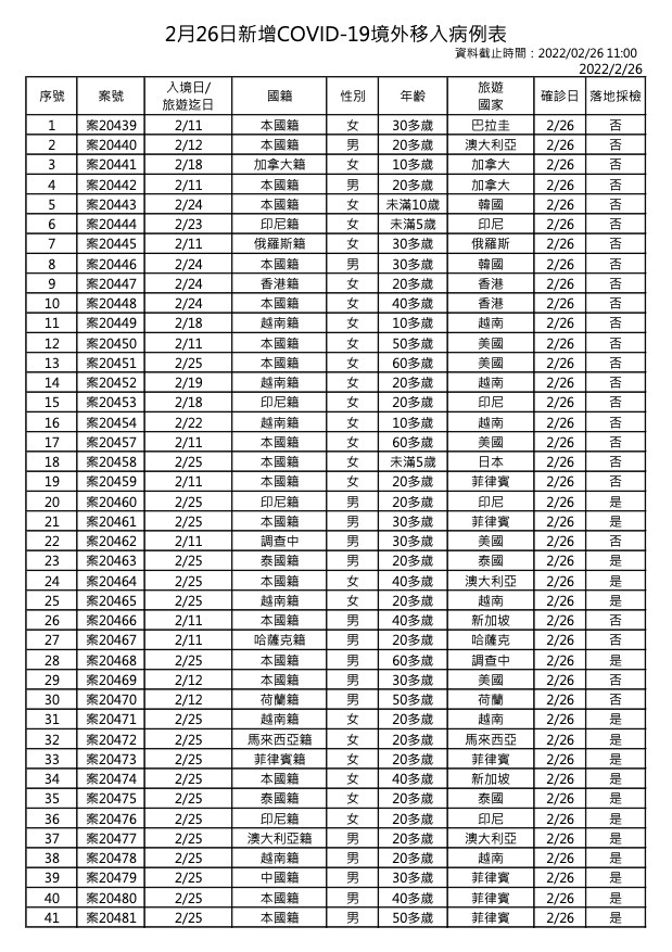 2月26日新增境外移入COVID-19確診個案表 (指揮中心提供)