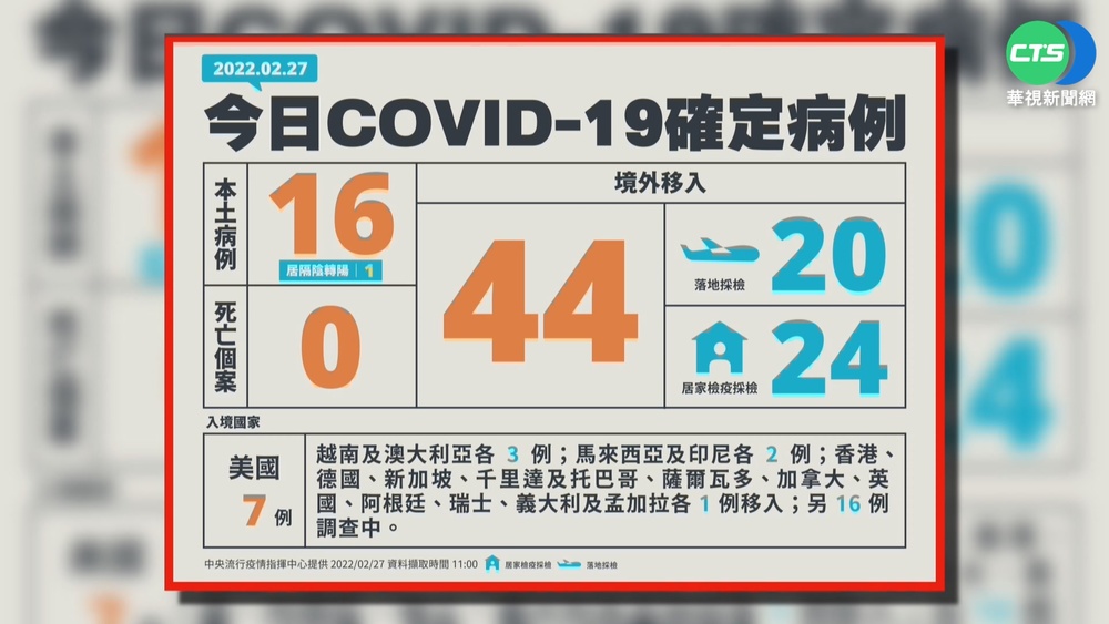 本土+16! 桃3家庭群聚11染疫 新北+5