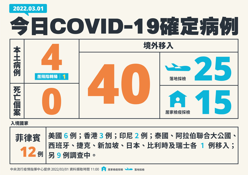 今增4本土、40境外移入 無死亡個案