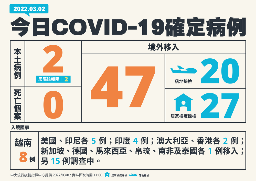今增本土2例 境外移入47例、無死亡個案