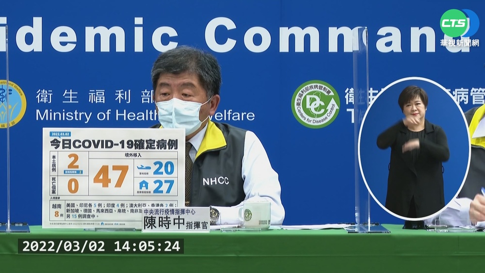 境外+47 本土增2例皆屬桃幼園傳播鏈