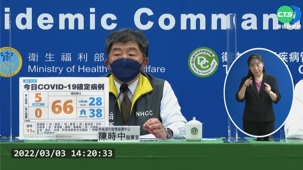 本土增5例! 桃園米迪幼園鏈+4.宗教鏈+1