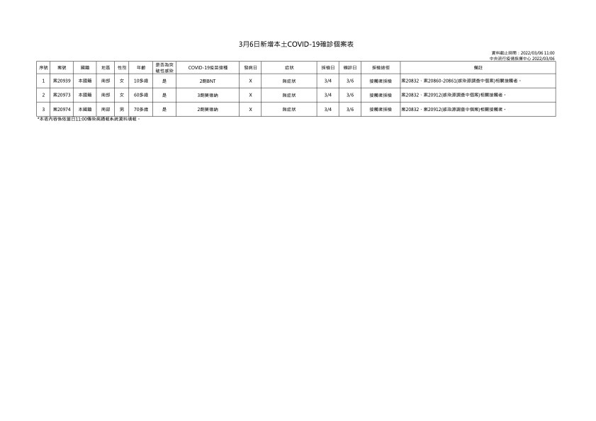  3月6日新增本土COVID-19確診個案表 (指揮中心提供)