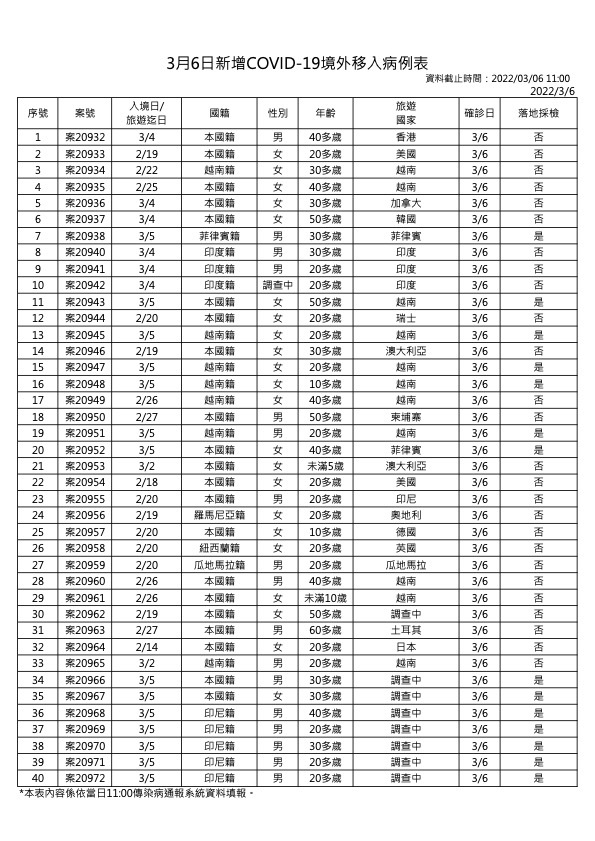 3月6日新增境外移入COVID-19確診個案表 (指揮中心提供)