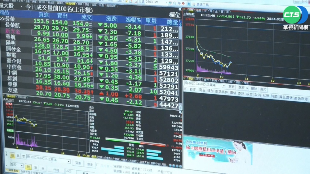 美擬禁進口俄石油 台股盤中跌近600點