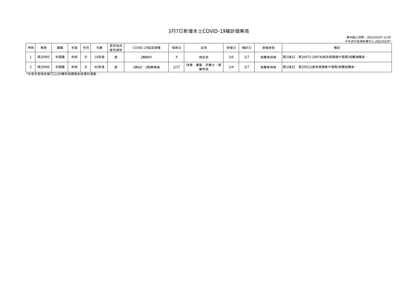 3月7日新增本土COVID-19確診個案表 (指揮中心提供)