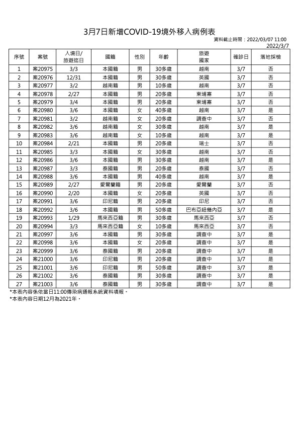 3月7日新增境外移入COVID-19確診個案表 (指揮中心提供)