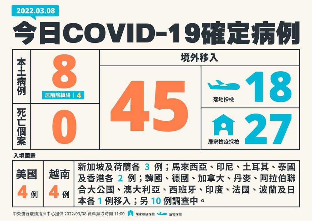 今增8本土、45境外移入 無死亡個案