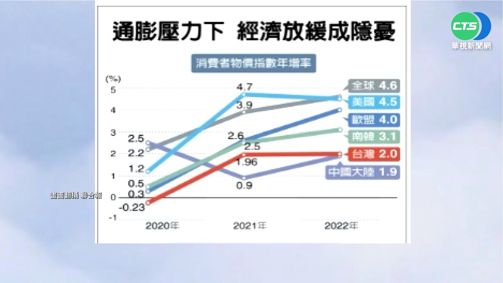 烏俄戰事衝擊全球 台面臨"輸入性通膨"