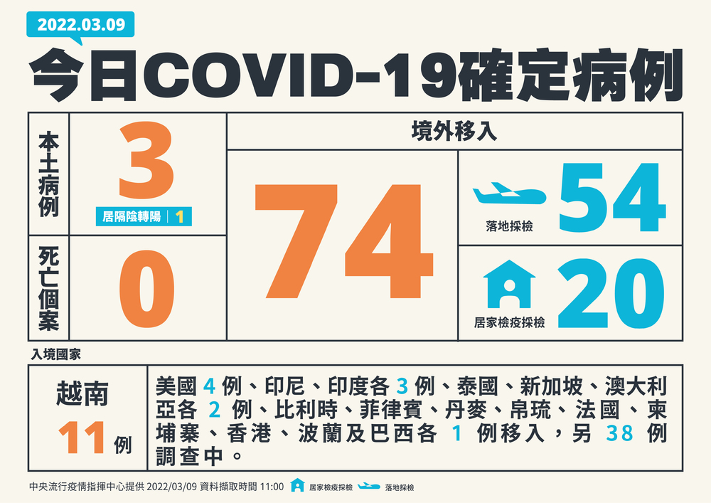 今增3例本土、74例境外 無死亡個案