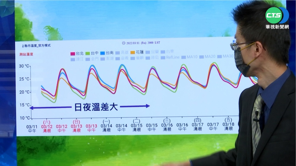 熱飆31°C!下週四晚上鋒面到 變天有雨