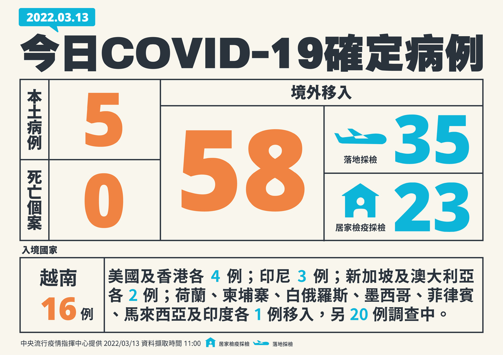 今本土+5、境外移入+58 無死亡個案