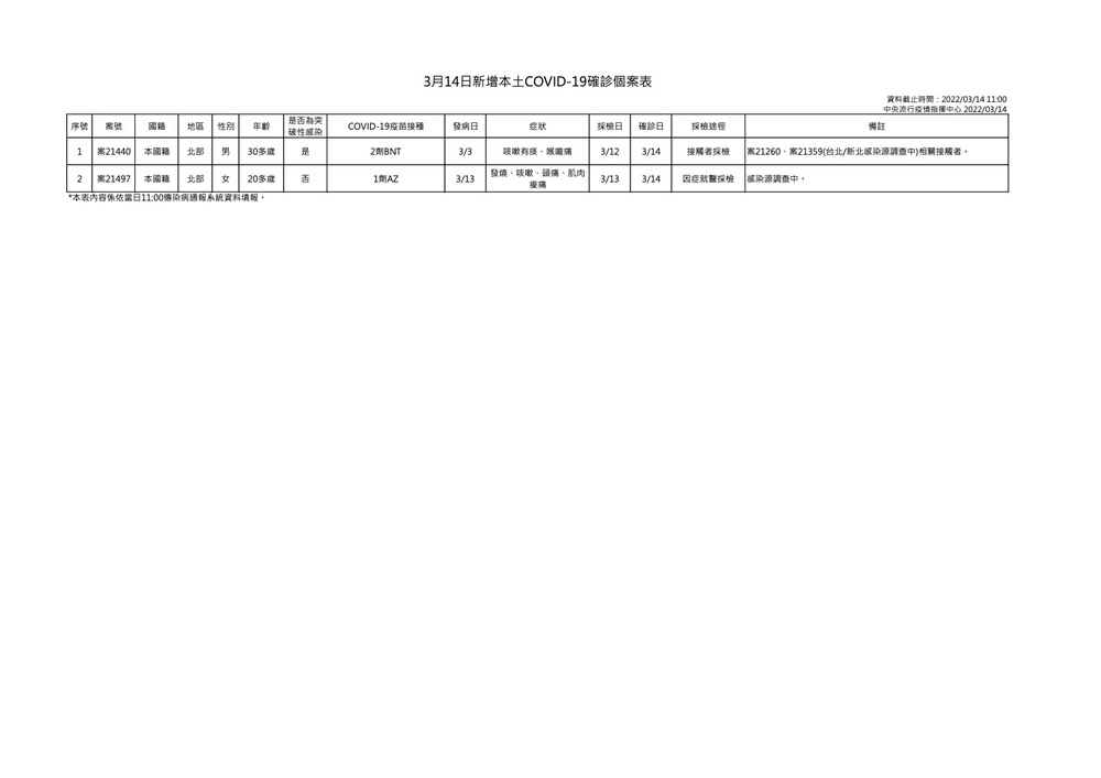 3月14日新增本土確診個案表 (指揮中心提供)