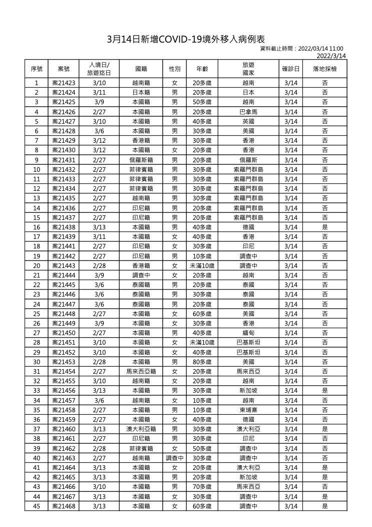 3月14日新增境外移入COVID-19確診個案表 (指揮中心提供)