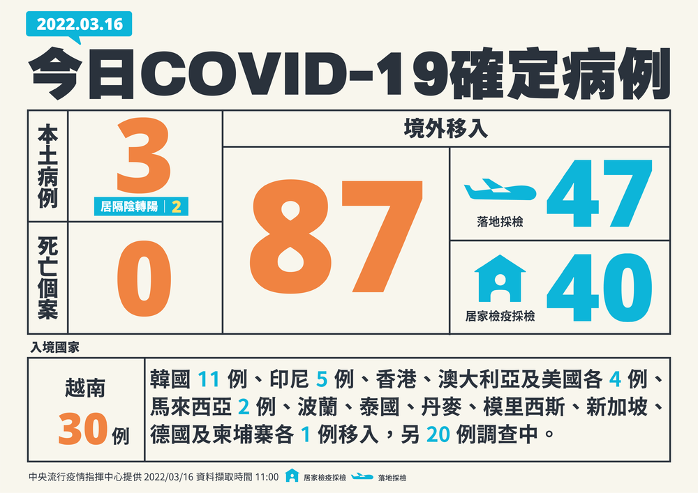 今增3例本土、87例境外 無死亡個案