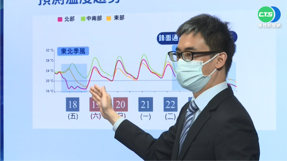 鋒面遠離降雨漸歇 北部降溫探17度