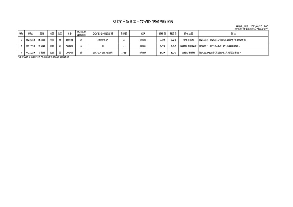 3月20日新增本土COVID-19確診個案表