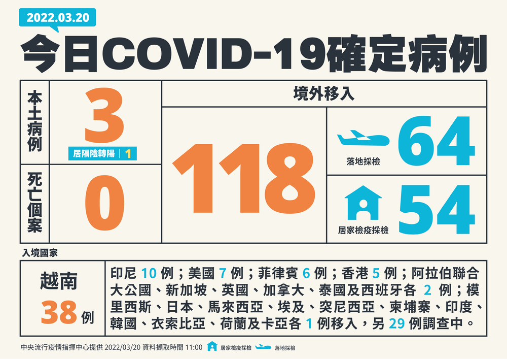 今本土+3、境外再增118例 無死亡個案