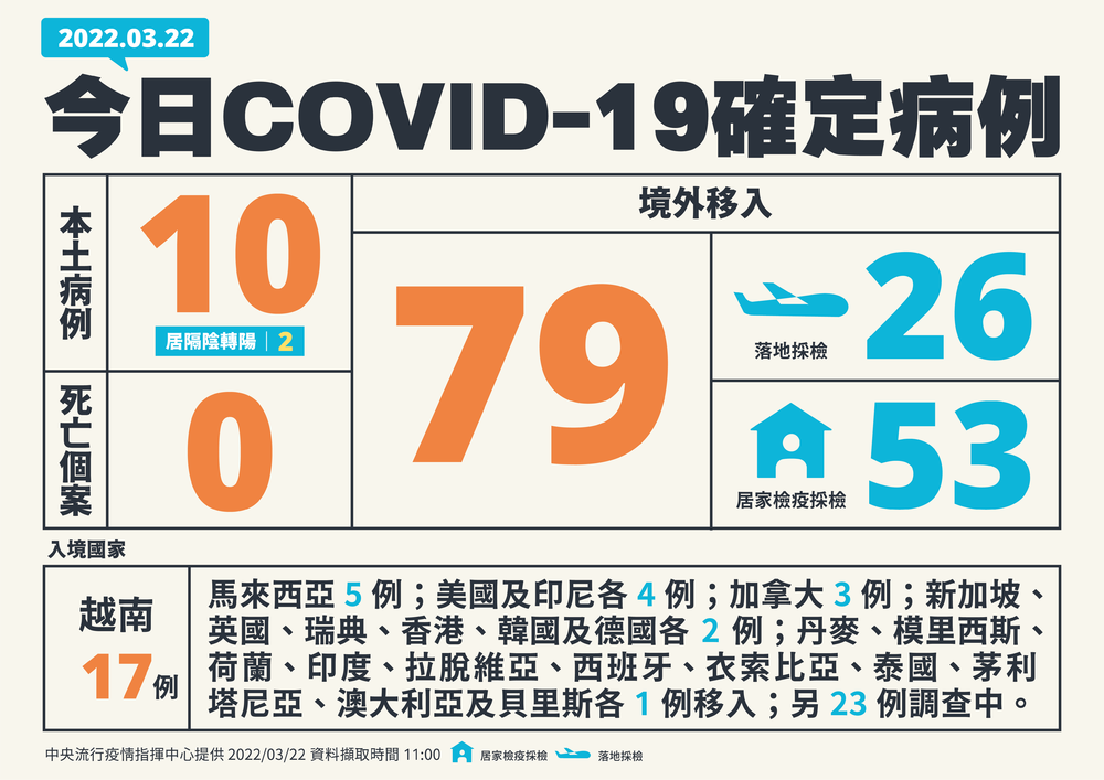 今本土+10 境外增79例 無死亡個案