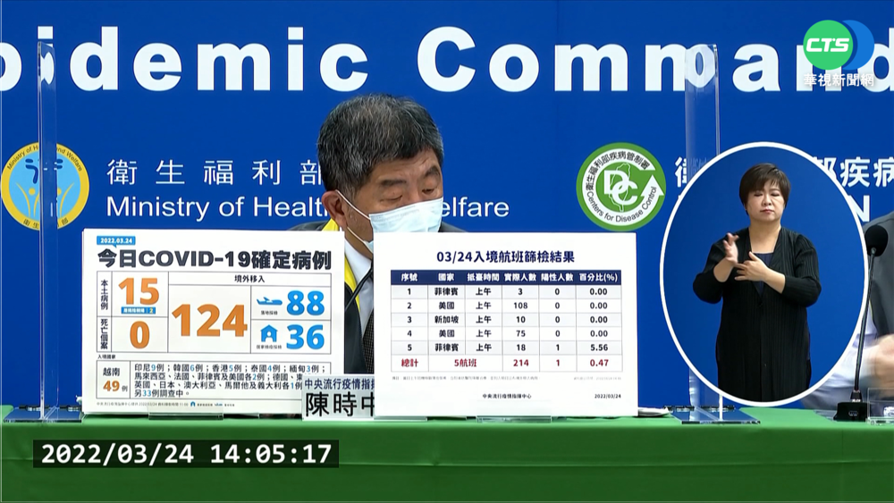 本土+15 高雄化工廠群聚13例 雲林+2