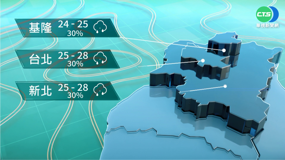 今起回暖明飆30度 下週日轉涼降雨增