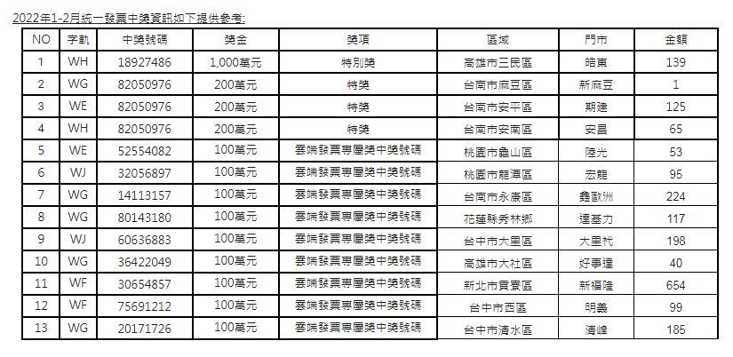 統一發票幸運得主(圖/統一超商提供)