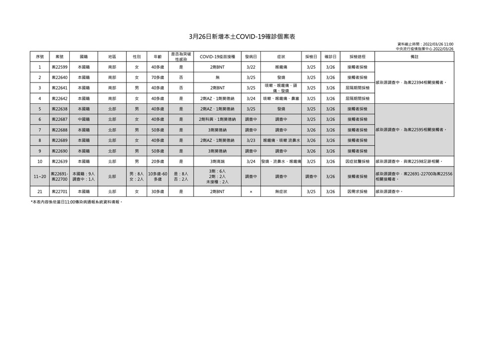 3月26日新增本土COVID-19確診個案表 (指揮中心提供)