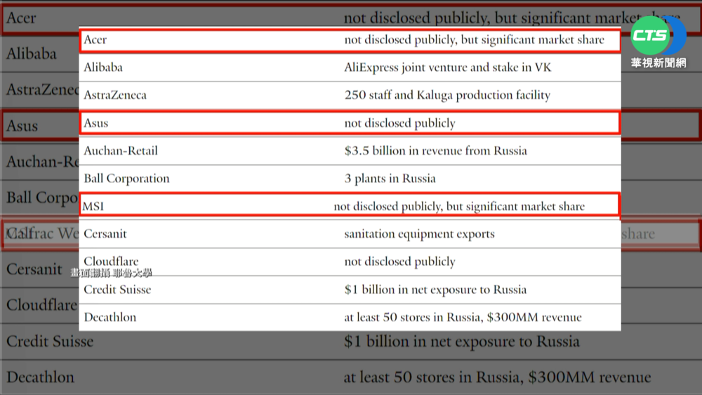 在俄"照常運作"企業名單 美教授點名3台廠