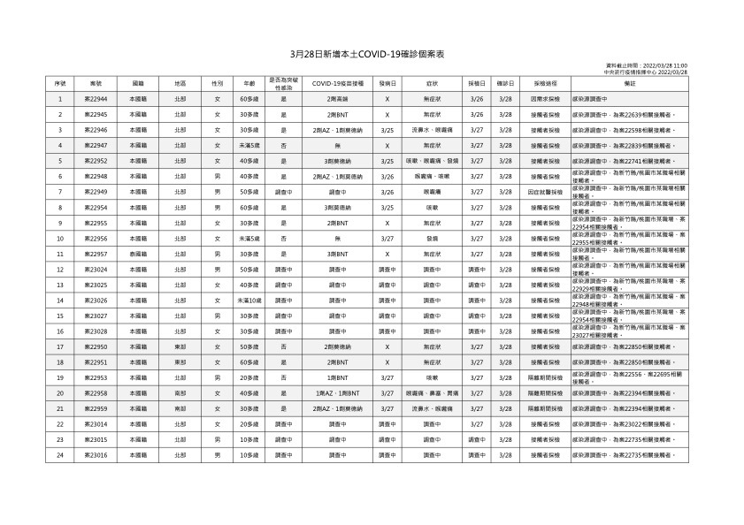3月28日新增本土COVID-19確診個案表 (指揮中心提供)