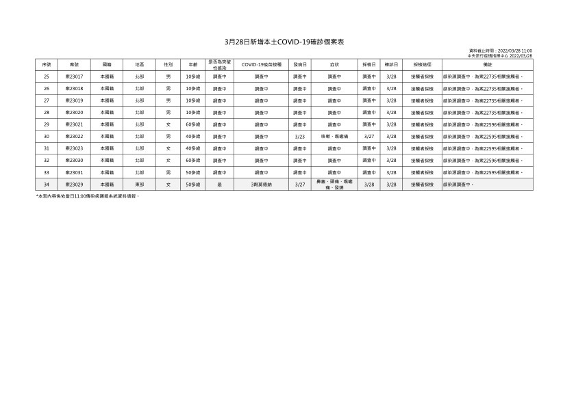 3月28日新增本土COVID-19確診個案表 (指揮中心提供)