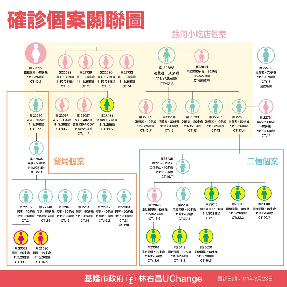 基隆疫情仍未停！基市府公布確診者足跡