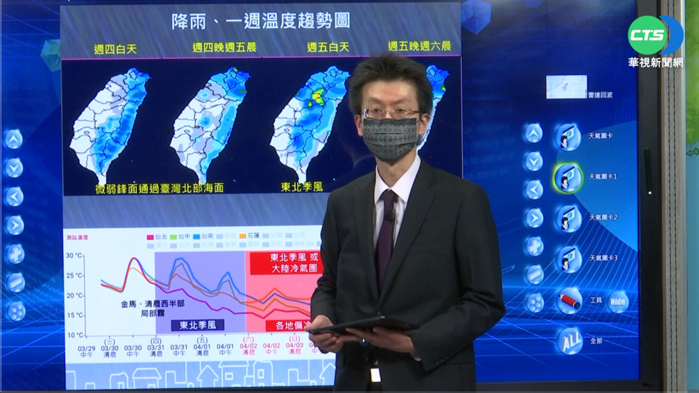 又要變天! 周四全台轉濕冷 週六探8度