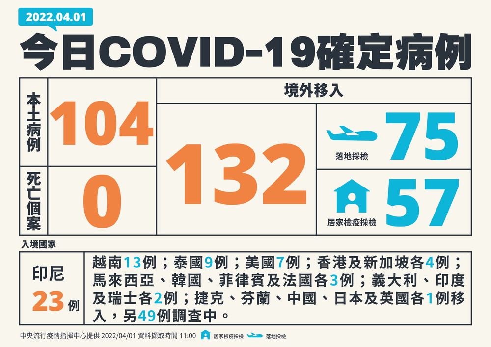 又創新高！今本土+104例 境外+132例 無死亡個案