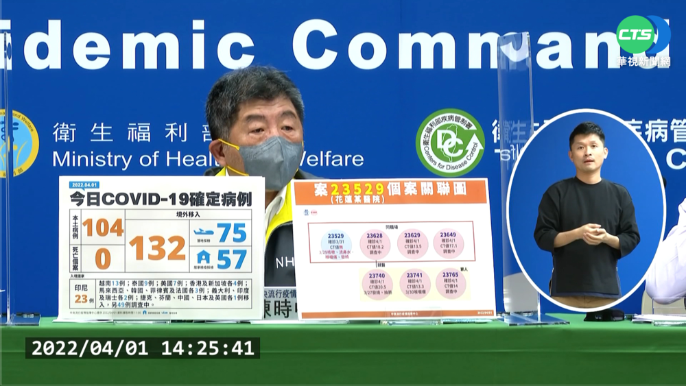 本土確診+104 不明傳播鏈已達20條