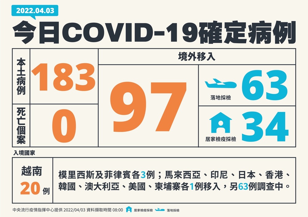今本土新增183例！ 境外97例 無死亡個案