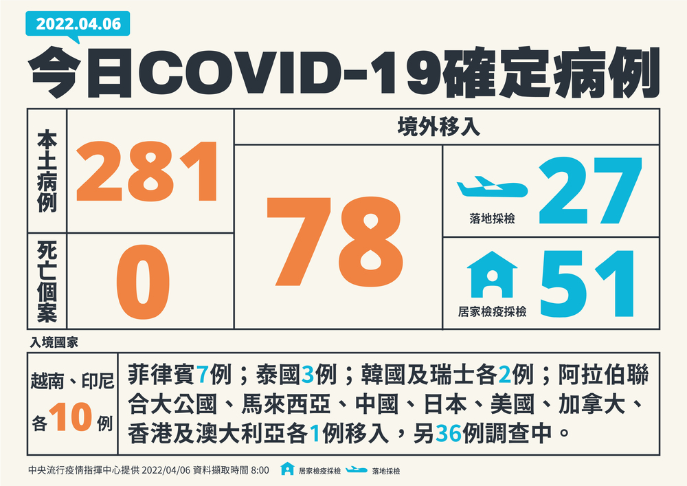 單日本土確診再創新高！本土增281例 境外+78