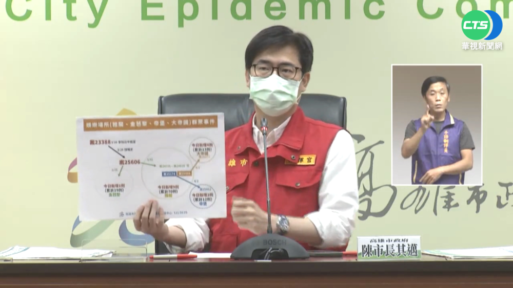 高雄+38! 娛樂場所鏈+20例 匡列逾3千人