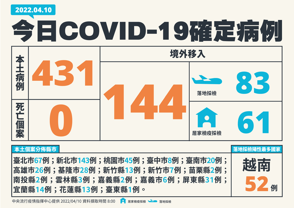 今增431本土、境外144例 無死亡個案