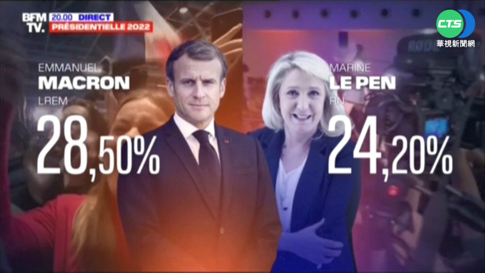 法出口民調出爐 馬克宏.勒龐"進入決選"