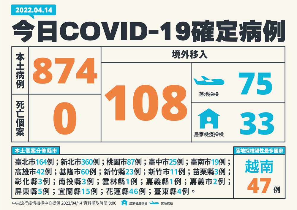 今新增874例本土！108例境外 無死亡個案