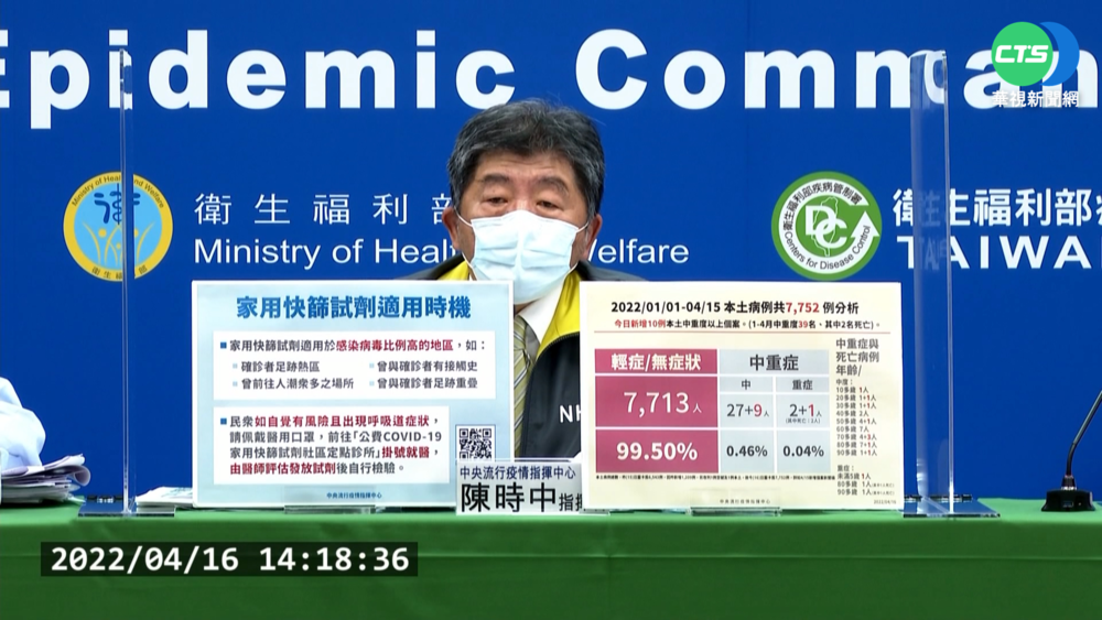 本土+1199再破千! 出現首例"2歲童重症"個案